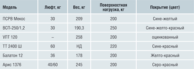 abarus table2